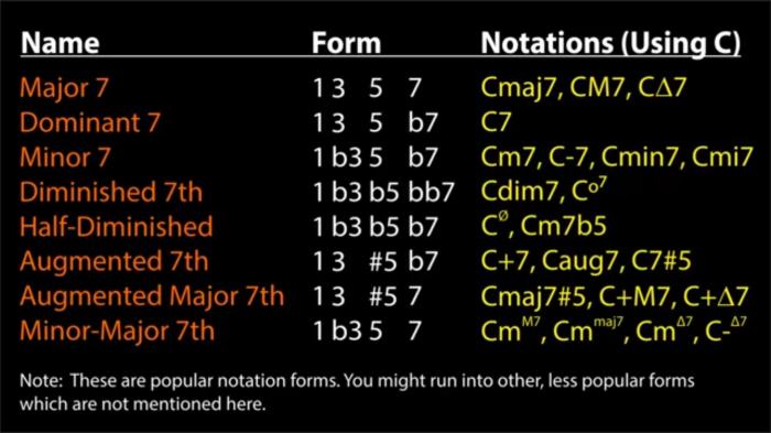 Diminished chord chords dim sharp 7th