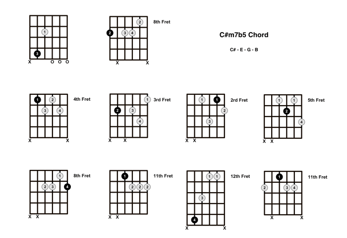 Guitar diminished sharp chord arpeggio half arpeggios 7th fretboard chords dim7 diagrams patterns