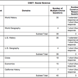 Cset social science subtest 3 practice test