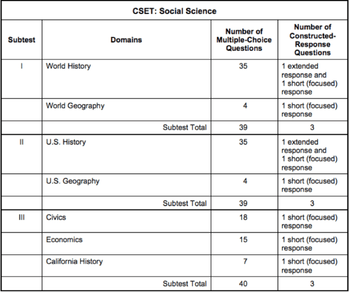 Cset social science subtest 3 practice test