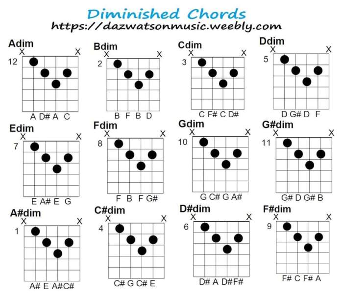 C# half diminished 7th chord