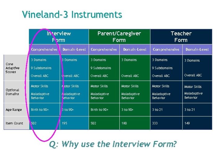 Vineland adaptive behavior disorders behavioral retardation problems