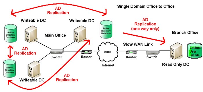 Allowed rodc password replication group