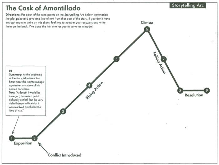 The cask of amontillado story diagram