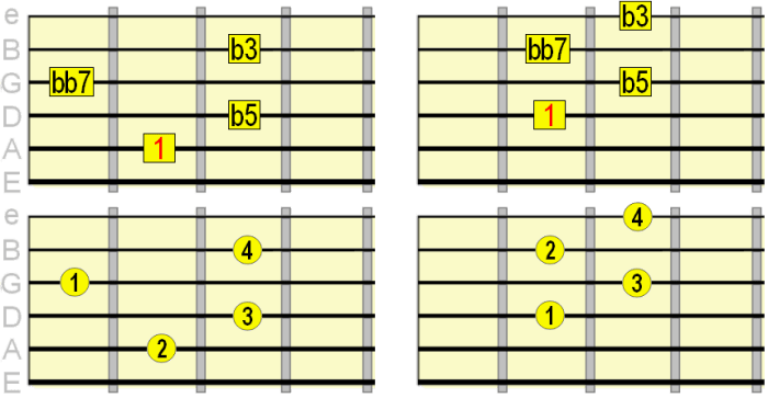 Diminished guitar half chord chords ask question got explained